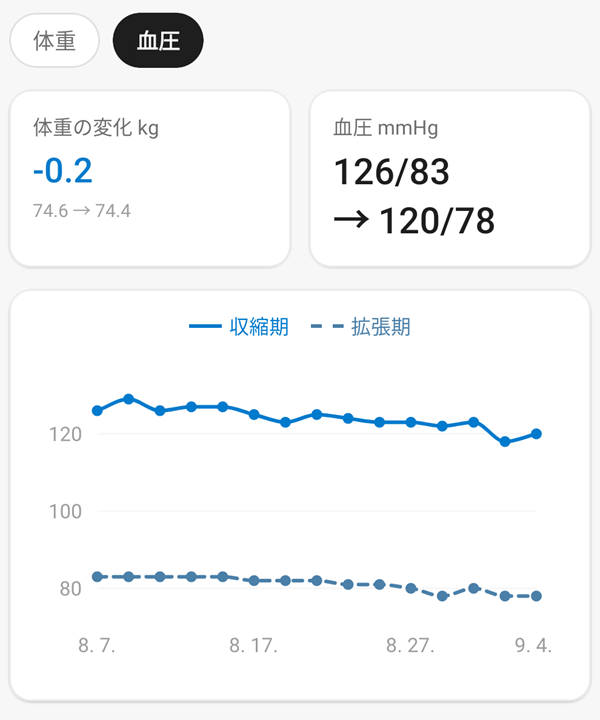記録/分析で収縮期と拡張期を2本の線で表示した1か月血圧グラフ