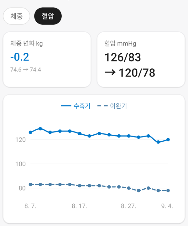 기록/분석에서 수축기와 이완기를 두 선으로 표시한 1개월 혈압 그래프