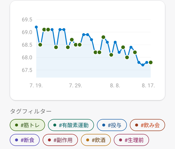 筋トレタグを選んだ記録/分析グラフ画面。タグのある日のポイントが緑色で表示される