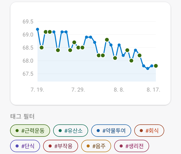 근력운동 태그를 선택한 기록/분석 그래프 화면. 태그가 있는 날의 포인트가 초록색으로 표시된다