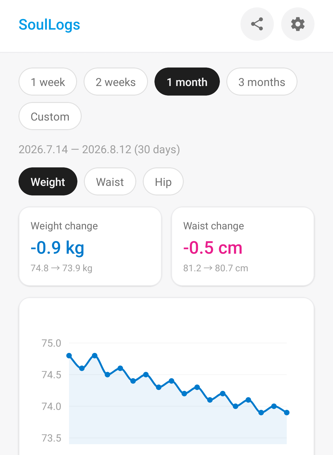 Analysis screen with a one-month weight graph