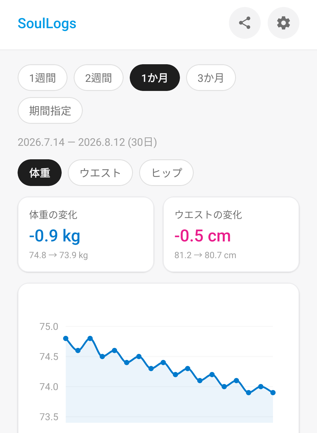 記録/分析画面 · 1か月の体重グラフと期間の変化
