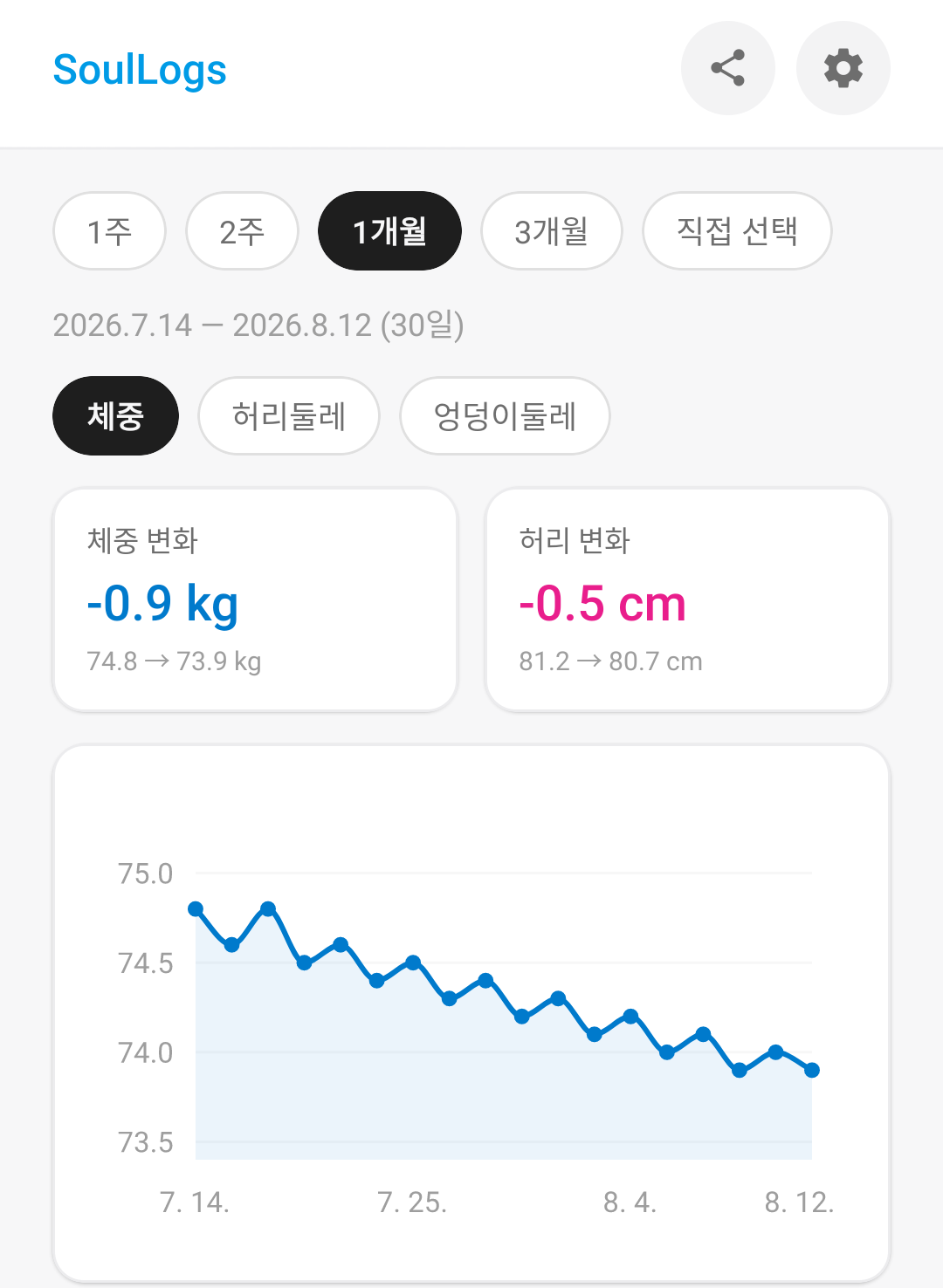 기록/분석 화면 · 1개월 체중 그래프와 기간 변화