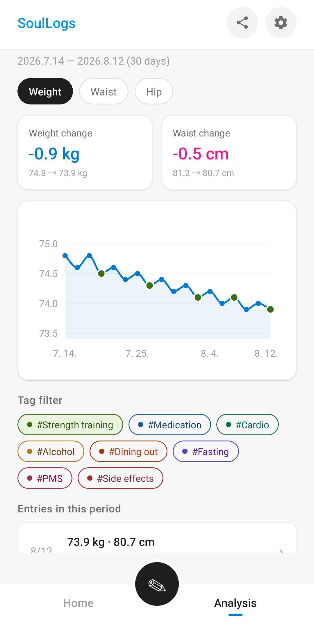 Analysis screen where selecting a tag highlights those days on the graph